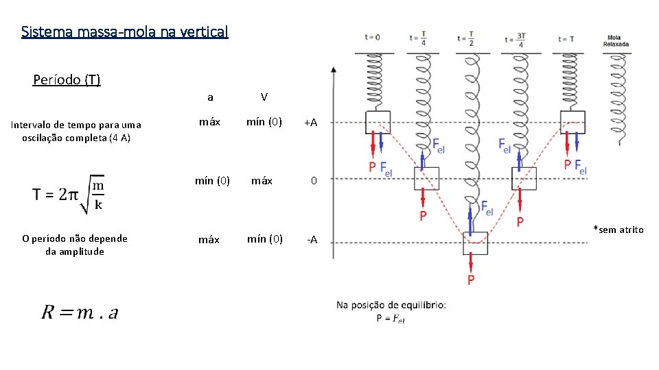 Sistema massa-mola na vertical Período (T) Intervalo de tempo para uma oscilação completa (4