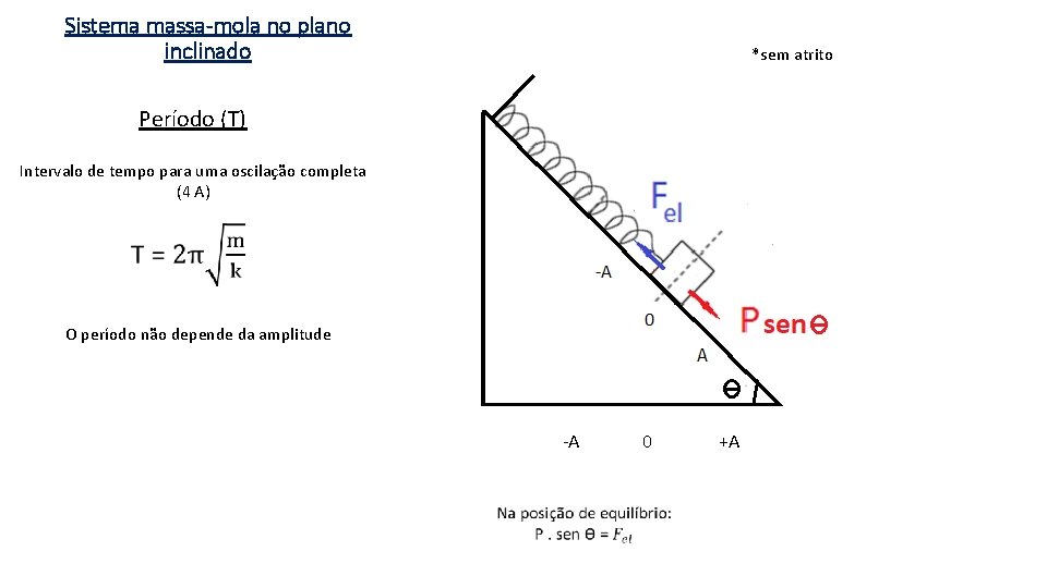 Sistema massa-mola no plano inclinado *sem atrito Período (T) Intervalo de tempo para uma