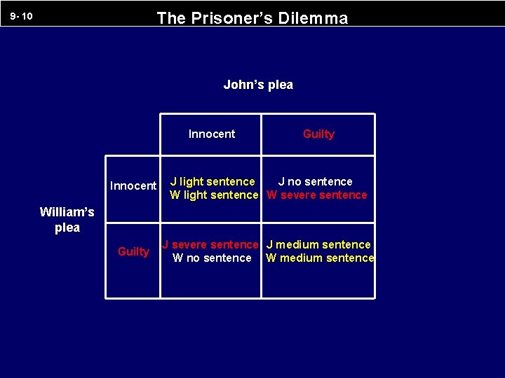 The Prisoner’s Dilemma 9 - 10 John’s plea Innocent Guilty Innocent J light sentence