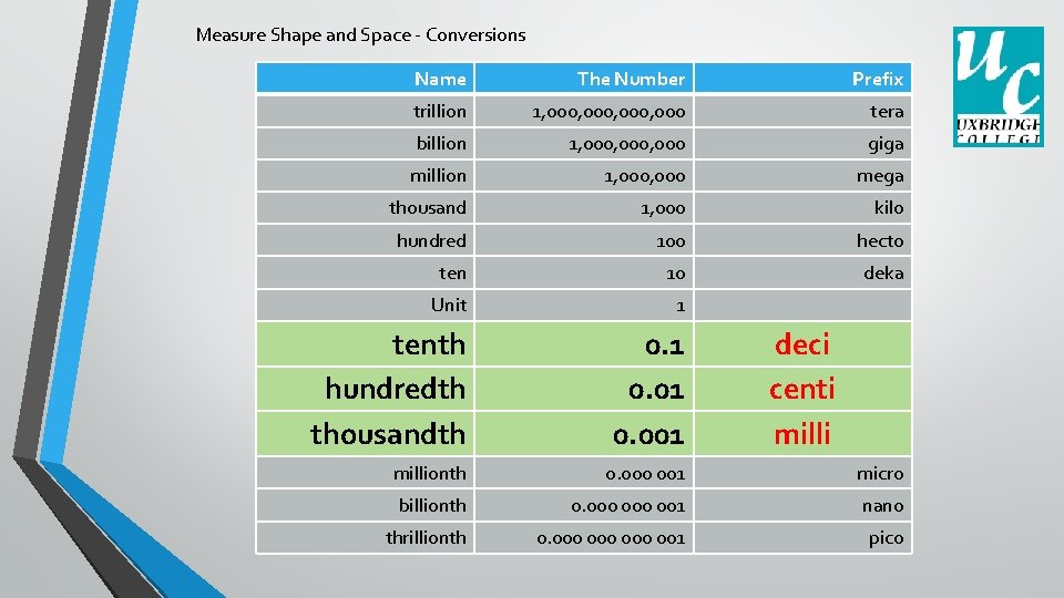 Measure Shape and Space - Conversions Name The Number Prefix trillion 1, 000, 000