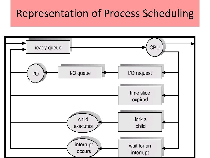 Representation of Process Scheduling 