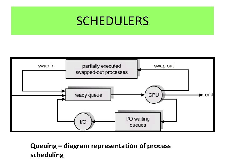 SCHEDULERS Queuing – diagram representation of process scheduling 