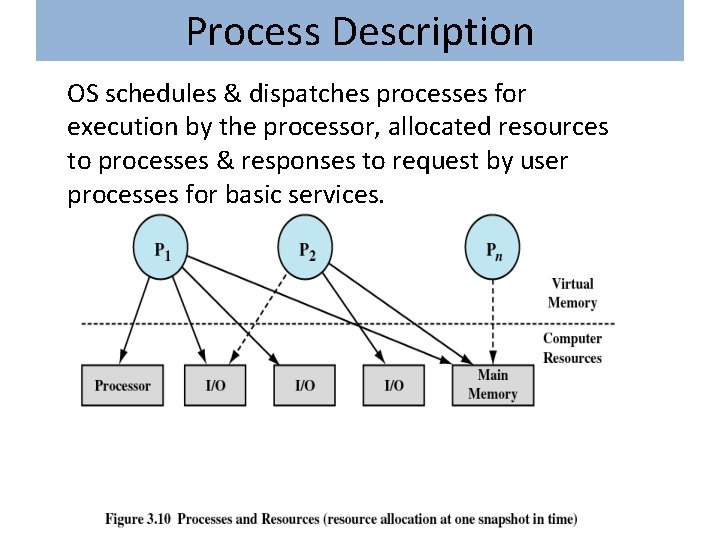 Process Description OS schedules & dispatches processes for execution by the processor, allocated resources