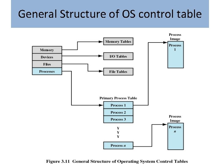 General Structure of OS control table 