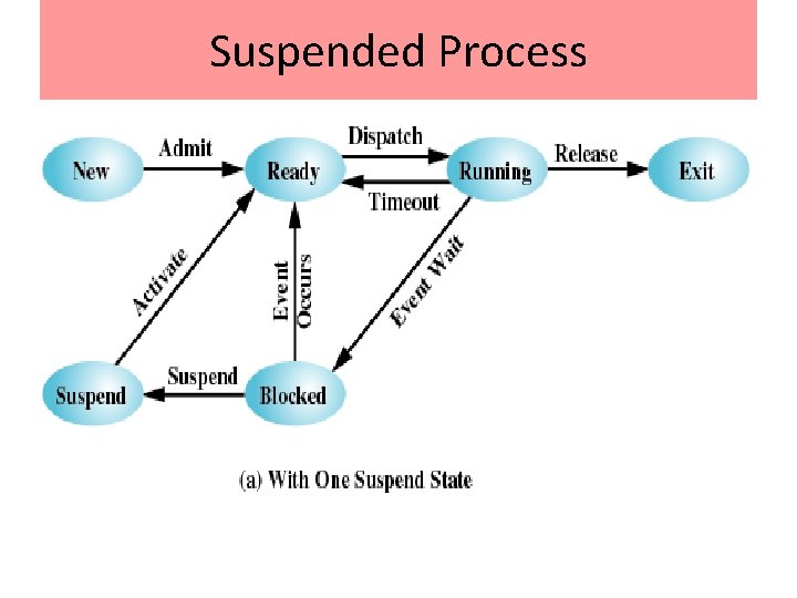 Suspended Process 