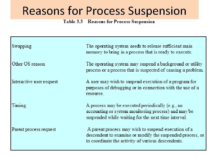 Reasons for Process Suspension 