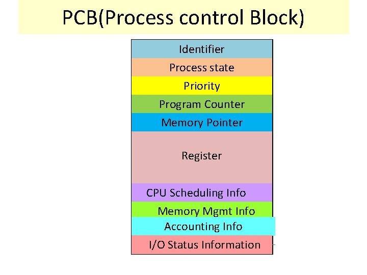 PCB(Process control Block) Identifier Process state Priority Program Counter Memory Pointer Register CPU Scheduling