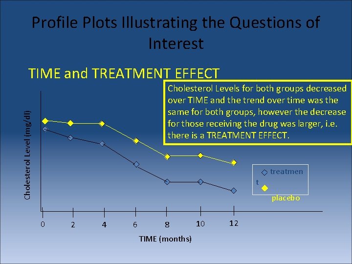 Profile Plots Illustrating the Questions of Interest TIME and TREATMENT EFFECT Cholesterol Level (mg/dl)