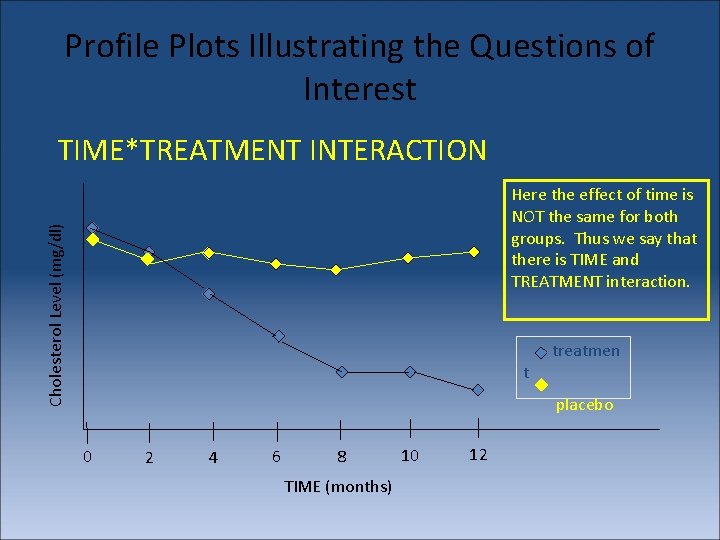 Profile Plots Illustrating the Questions of Interest TIME*TREATMENT INTERACTION Cholesterol Level (mg/dl) Here the