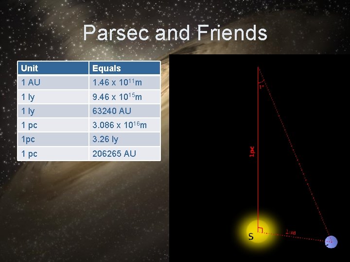 Parsec and Friends Unit Equals 1 AU 1. 46 x 1011 m 1 ly