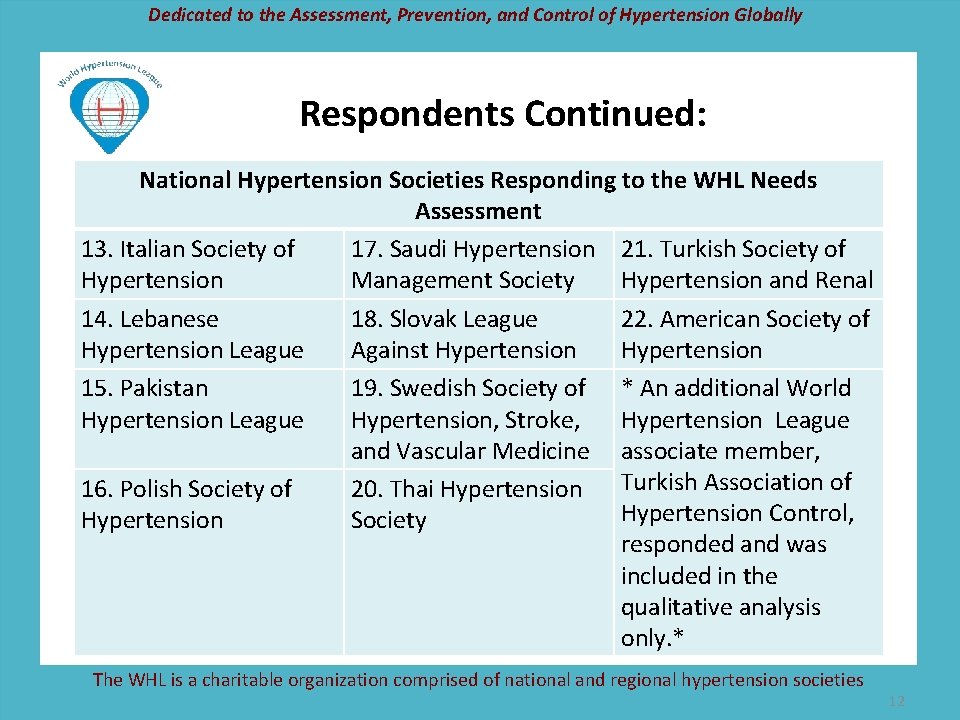 Dedicated to the Assessment, Prevention, and Control of Hypertension Globally Respondents Continued: National Hypertension