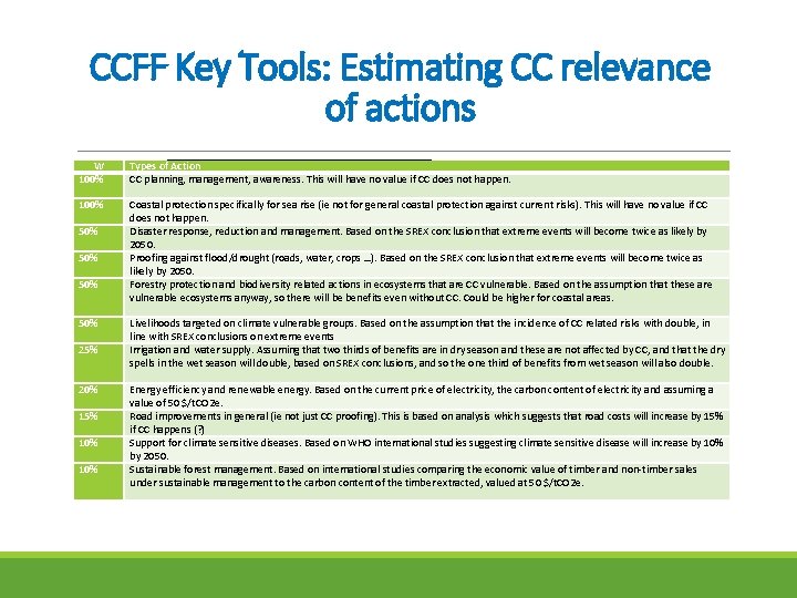 CCFF Key Tools: Estimating CC relevance of actions W 100% Types of Action CC