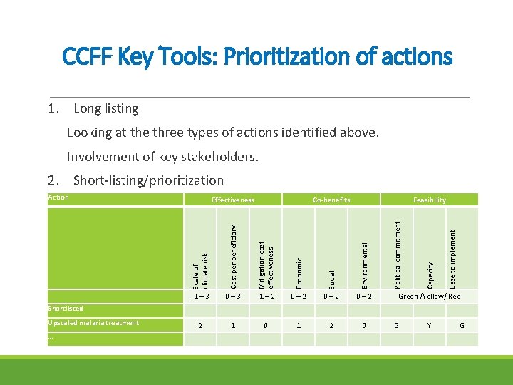 CCFF Key Tools: Prioritization of actions 1. Long listing Looking at the three types