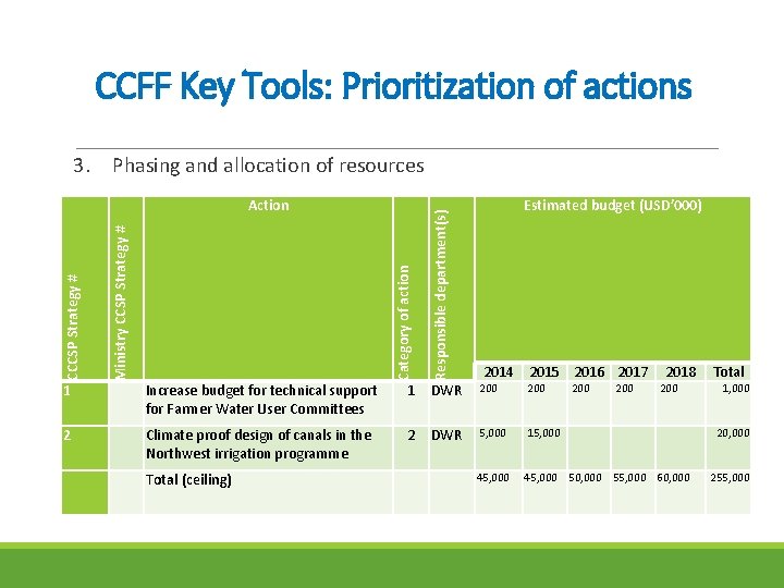 CCFF Key Tools: Prioritization of actions 2 Increase budget for technical support for Farmer