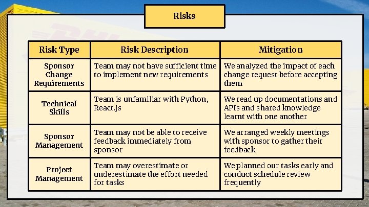 Risks Risk Type Sponsor Change Requirements Risk Description Mitigation Team may not have sufficient