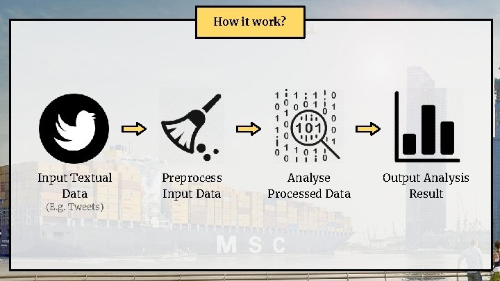 How it work? Input Textual Data (E. g. Tweets) Preprocess Input Data Analyse Processed