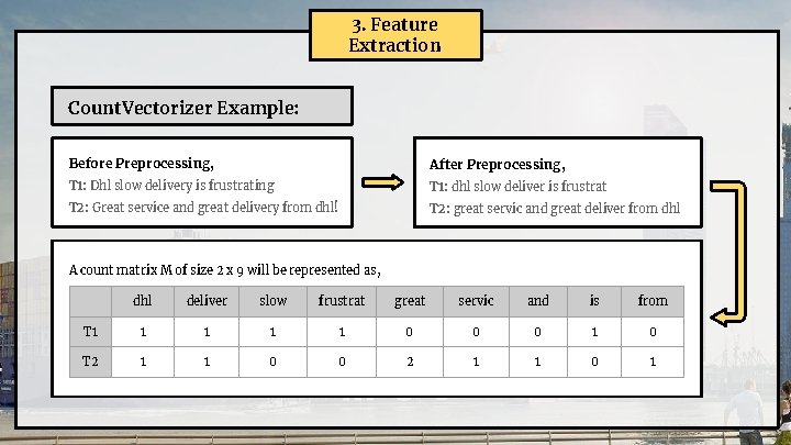 3. Feature Extraction Count. Vectorizer Example: Before Preprocessing, After Preprocessing, T 1: Dhl slow