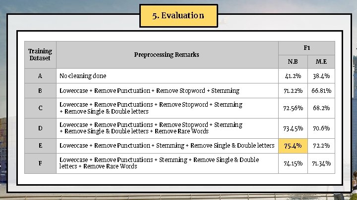 5. Evaluation Training Dataset Preprocessing Remarks F 1 N. B M. E A No