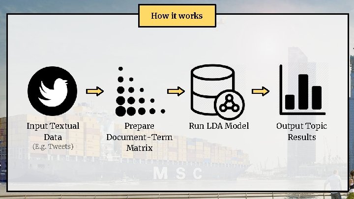 How it works Input Textual Data (E. g. Tweets) Prepare Document-Term Matrix Run LDA
