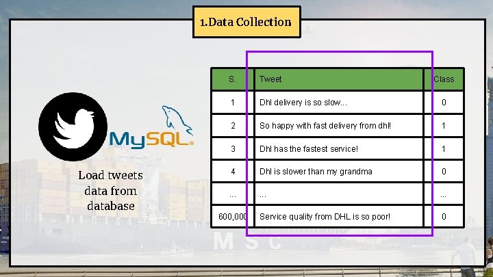 1. Data Collection Load tweets data from database S. Tweet 1 Dhl delivery is