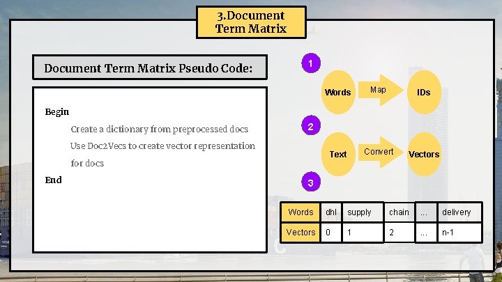 3. Document Term Matrix Pseudo Code: 1 Words Map IDs Text Convert Vectors Begin