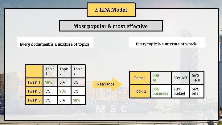 4. LDA Model Most popular & most effective Every topic is a mixture of