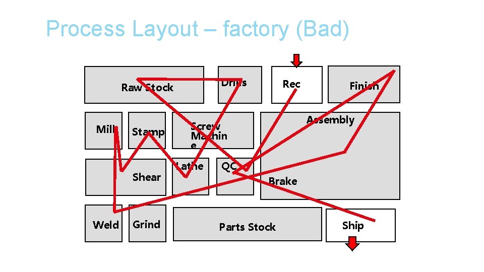 Process Layout – factory (Bad) Drills Raw Stock Mill Stamp Shear Weld Grind Rec Process Layout – factory (Bad) Drills Raw Stock Mill Stamp Shear Weld Grind Rec