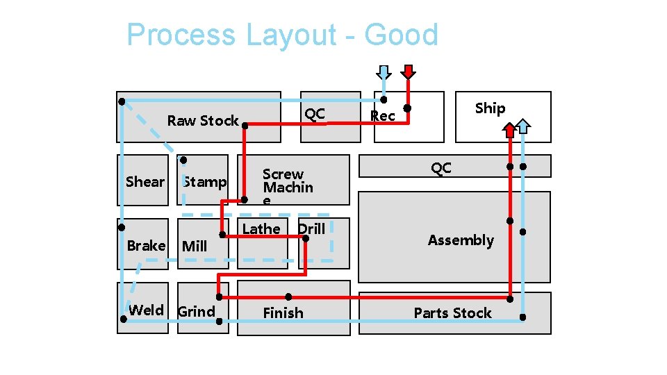 Process Layout - Good QC Raw Stock Shear Brake Stamp Mill Weld Grind Screw Process Layout - Good QC Raw Stock Shear Brake Stamp Mill Weld Grind Screw