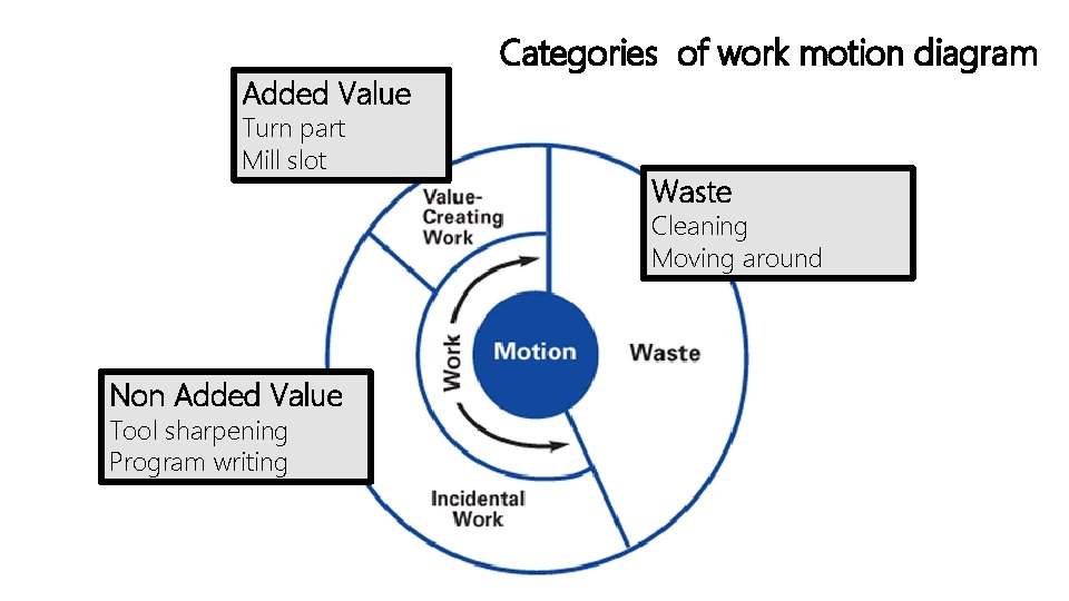 Added Value Turn part Mill slot Categories of work motion diagram Waste Cleaning Moving Added Value Turn part Mill slot Categories of work motion diagram Waste Cleaning Moving