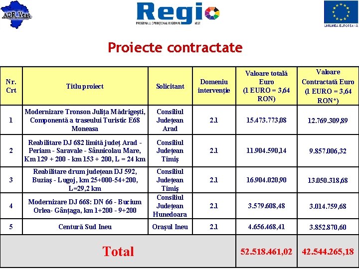 Proiecte contractate Valoare Contractată Euro (1 EURO = 3, 64 RON*) Nr. Crt Titlu