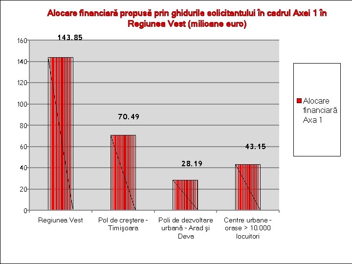 Alocare financiară propusă prin ghidurile solicitantului în cadrul Axei 1 în Regiunea Vest (milioane