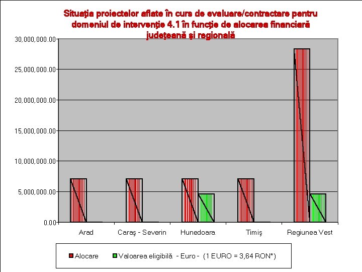 30, 000. 00 Situaţia proiectelor aflate în curs de evaluare/contractare pentru domeniul de intervenţie