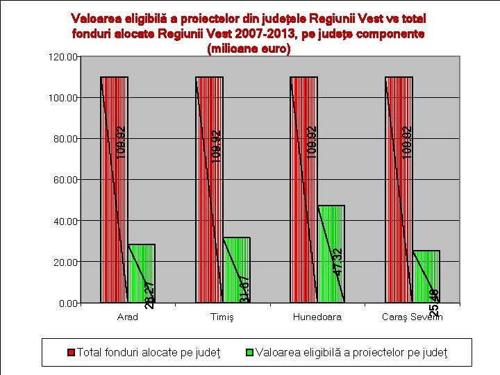 Valoarea eligibilă a proiectelor din judeţele Regiunii Vest vs total fonduri alocate Regiunii Vest