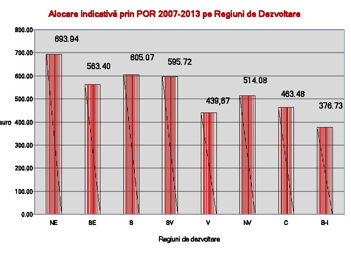 Alocare indicativă prin POR 2007 -2013 pe Regiuni de Dezvoltare 800. 00 693. 94