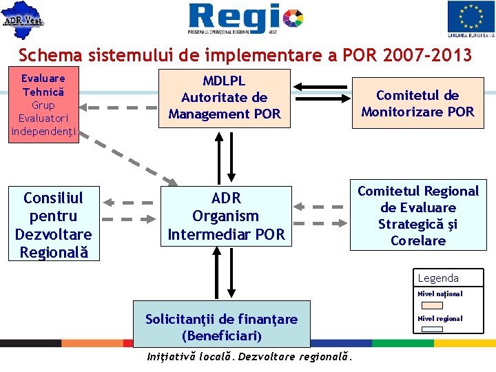 Schema sistemului de implementare a POR 2007 -2013 Evaluare Tehnică Grup Evaluatori independenţi Consiliul