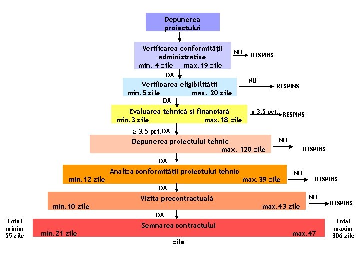 Depunerea proiectului Verificarea conformităţii administrative min. 4 zile max. 19 zile NU RESPINS DA