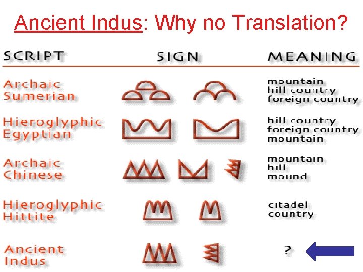 Ancient Indus: Why no Translation? 