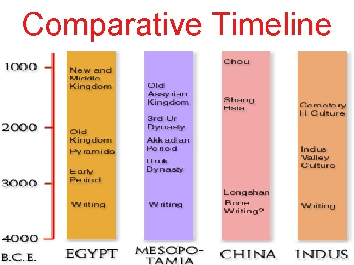 Comparative Timeline 