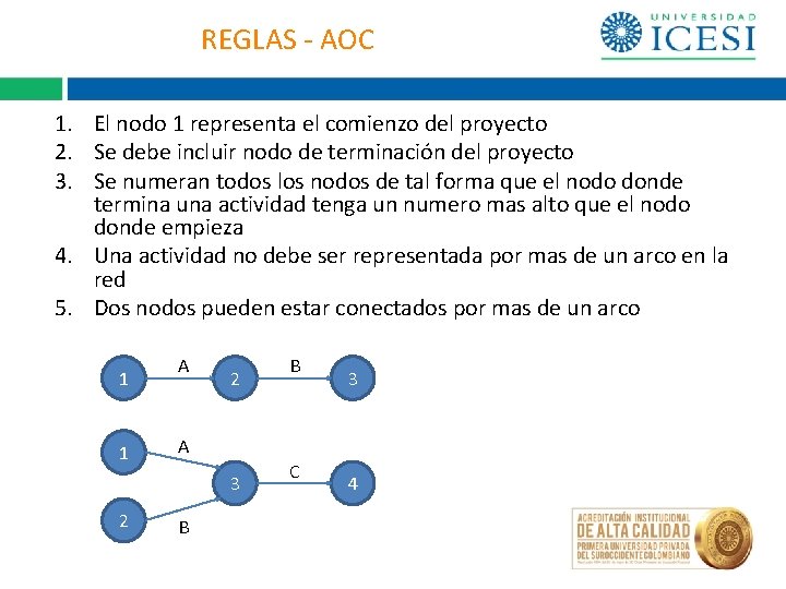 REGLAS - AOC 1. El nodo 1 representa el comienzo del proyecto 2. Se