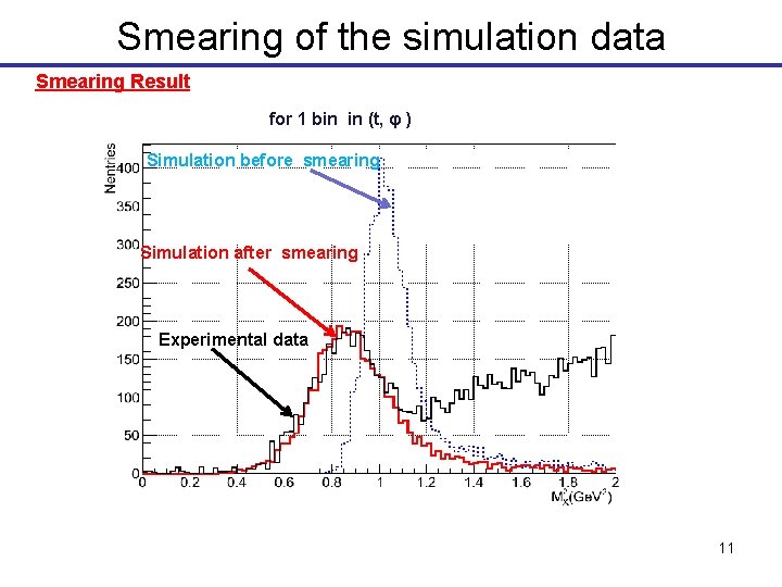 Smearing of the simulation data Smearing Result for 1 bin in (t, φ )