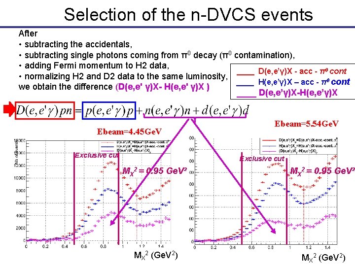 Selection of the n-DVCS events After • subtracting the accidentals, • subtracting single photons