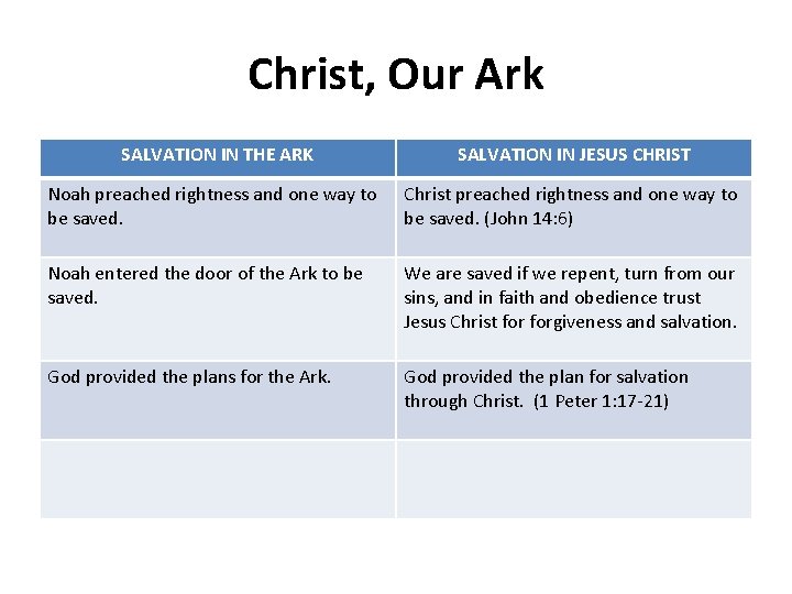 Christ, Our Ark SALVATION IN THE ARK SALVATION IN JESUS CHRIST Noah preached rightness