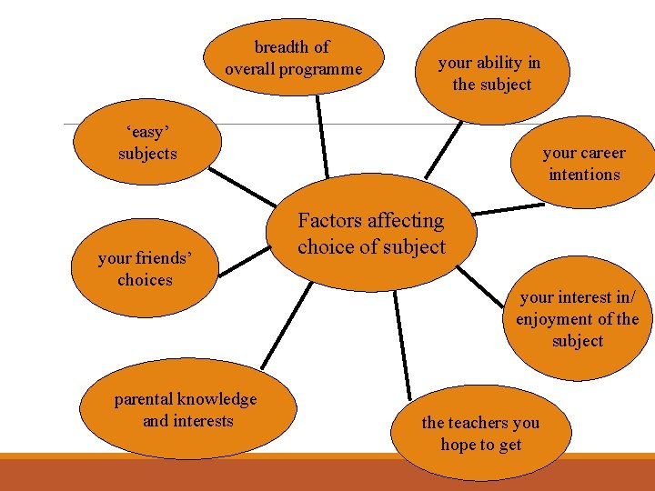 breadth of overall programme your ability in the subject ‘easy’ subjects your friends’ choices