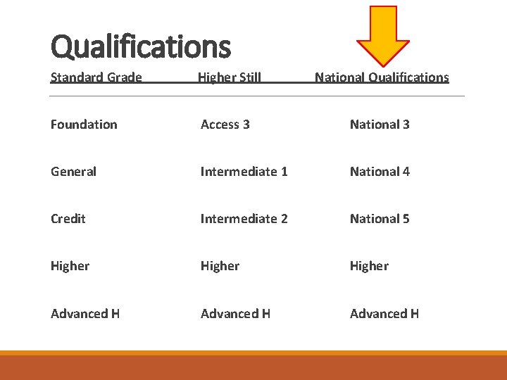 Qualifications Standard Grade Higher Still National Qualifications Foundation Access 3 National 3 General Intermediate