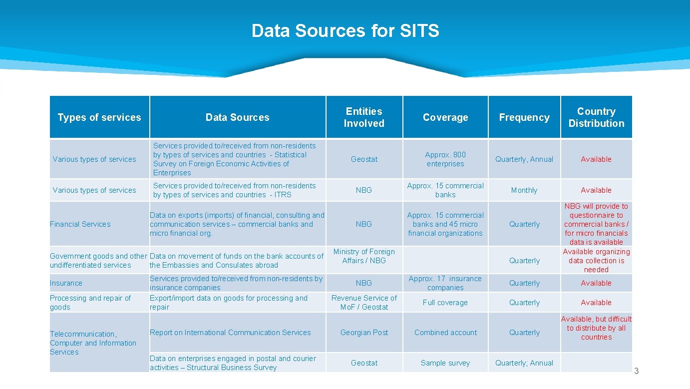 Data Sources for SITS Entities Involved Coverage Frequency Country Distribution Various types of services