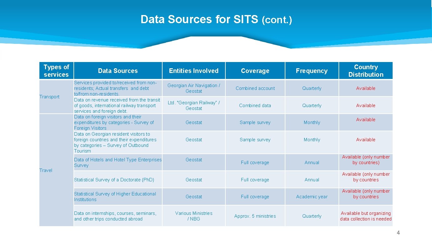 Data Sources for SITS (cont. ) Types of services Transport Travel Data Sources Services