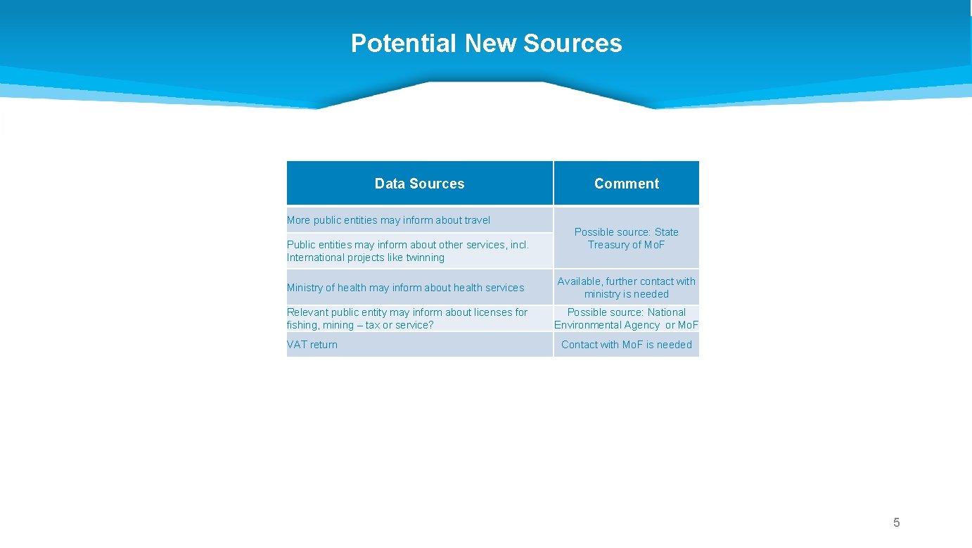 Potential New Sources Data Sources More public entities may inform about travel Public entities