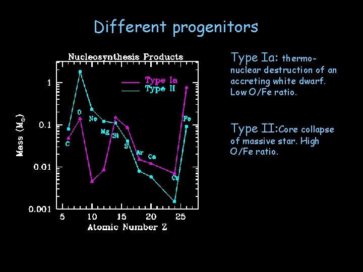 Different progenitors Type Ia: thermo- nuclear destruction of an accreting white dwarf. Low O/Fe