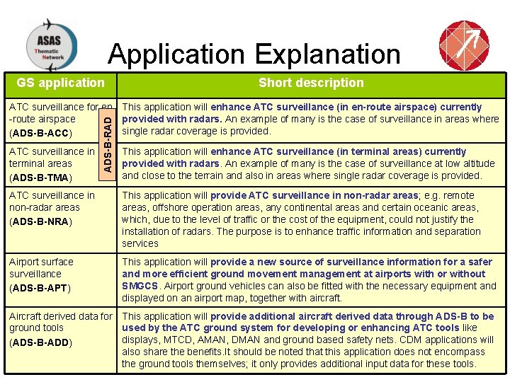 Application Explanation GS application Short description ATC surveillance in terminal areas (ADS-B-TMA) ADS-B-RAD ATC