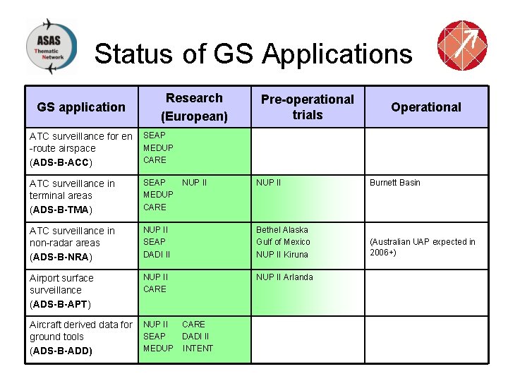 Status of GS Applications GS application Research (European) Pre-operational trials Operational ATC surveillance for